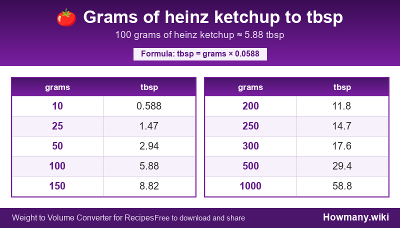 Conversion chart: Grams of heinz ketchup to tbsp (10 to 1000 grams). 100 grams ≈ 5.88 tbsp.