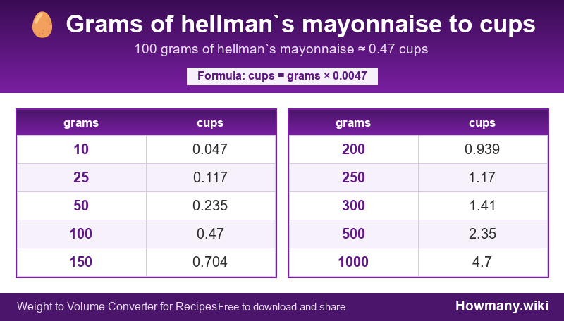 Conversion chart: Grams of hellman`s mayonnaise to cups (10 to 1000 grams). 100 grams ≈ 0.47 cups.