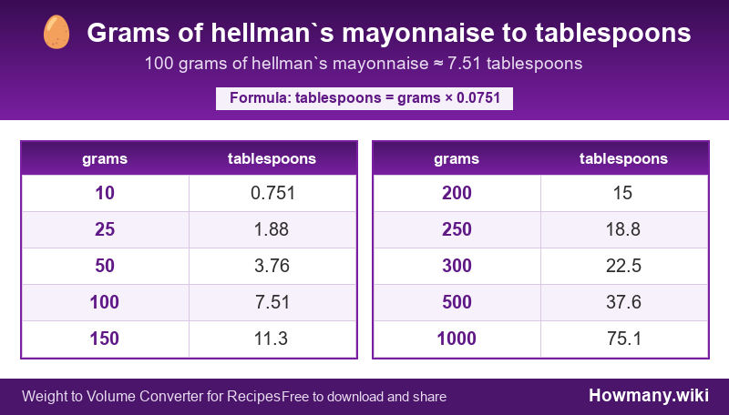 How to convert grams of hellman`s mayonnaise to tablespoons? Conversion chart: Grams of hellman`s mayonnaise to tablespoons (10 to 1000 grams). 100 grams ≈ 7.51 tablespoons.