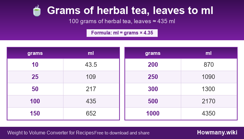 Conversion chart: Grams of herbal tea, leaves to ml (10 to 1000 grams). 100 grams ≈ 435 ml.