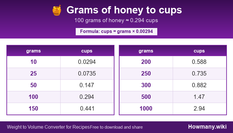 How to convert grams of honey to cups? Conversion chart: Grams of honey to cups (10 to 1000 grams). 100 grams ≈ 0.294 cups.