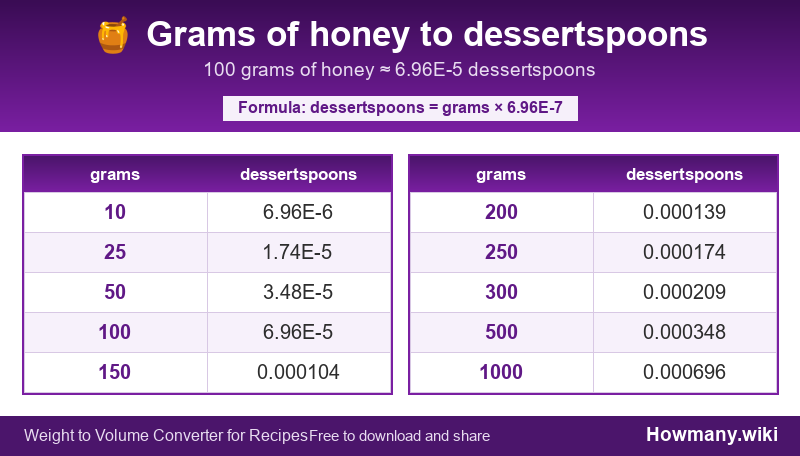 How to convert grams of honey to dessertspoons? Conversion chart: Grams of honey to dessertspoons (10 to 1000 grams). 100 grams ≈ 6.96E-5 dessertspoons.