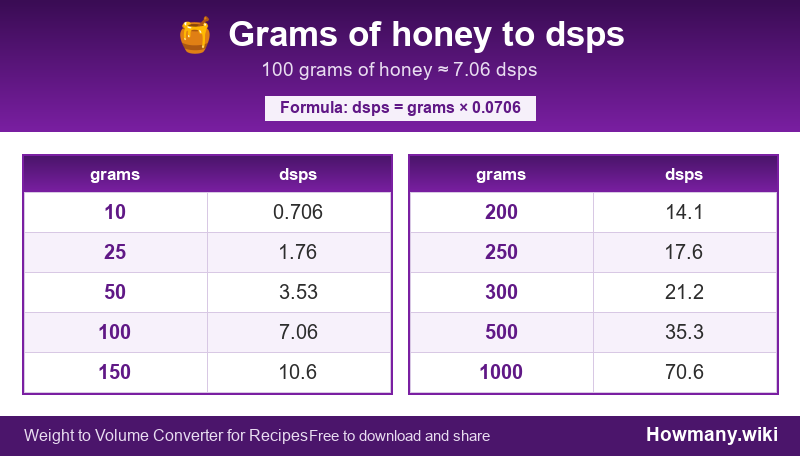 Conversion chart: Grams of honey to dsps (10 to 1000 grams). 100 grams ≈ 7.06 dsps.