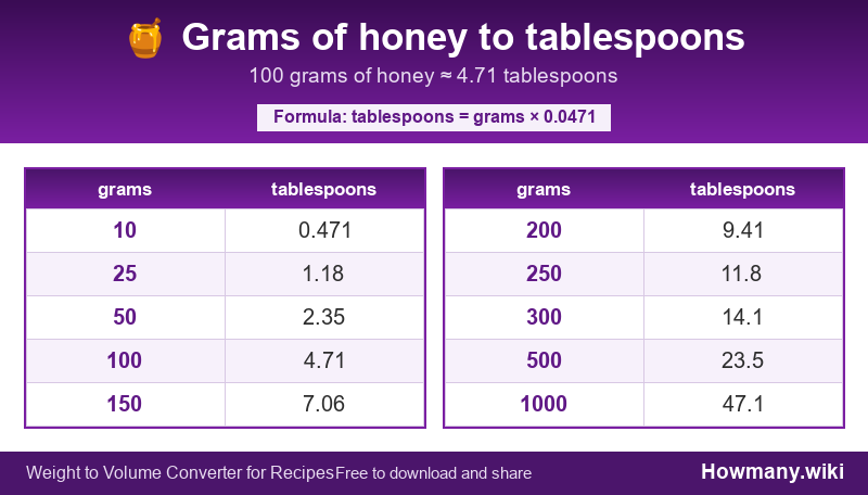 Conversion chart: Grams of honey to tablespoons (10 to 1000 grams). 100 grams ≈ 4.71 tablespoons.