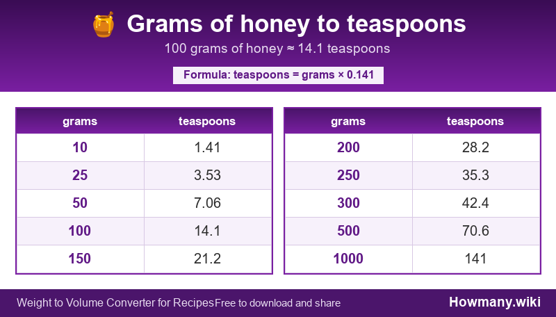 How to convert grams of honey to teaspoons? Conversion chart: Grams of honey to teaspoons (10 to 1000 grams). 100 grams ≈ 14.1 teaspoons.