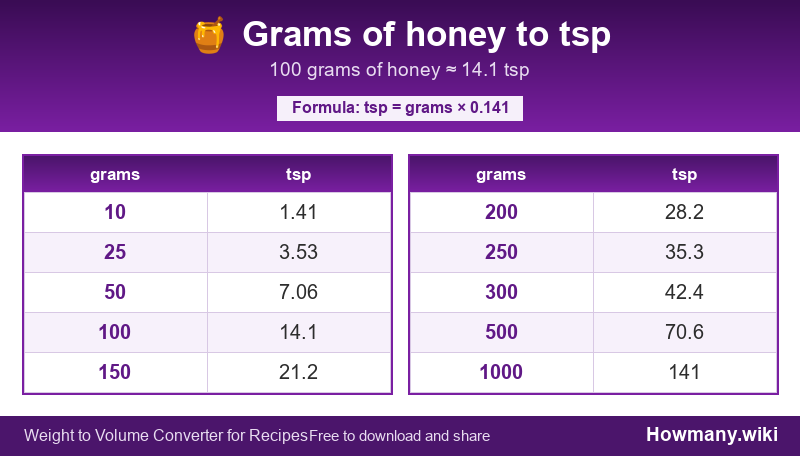 How to convert grams of honey to tsp? Conversion chart: Grams of honey to tsp (10 to 1000 grams). 100 grams ≈ 14.1 tsp.