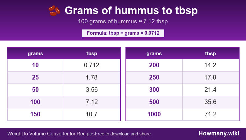 How to convert grams of hummus to tbsp? Conversion chart: Grams of hummus to tbsp (10 to 1000 grams). 100 grams ≈ 7.12 tbsp.