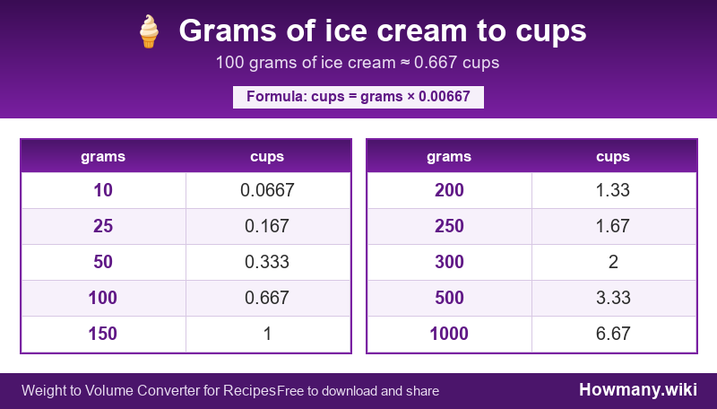 Conversion chart: Grams of ice cream to cups (10 to 1000 grams). 100 grams ≈ 0.667 cups.