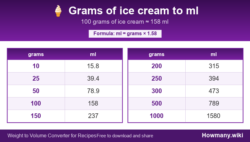 Conversion chart: Grams of ice cream to ml (10 to 1000 grams). 100 grams ≈ 158 ml.