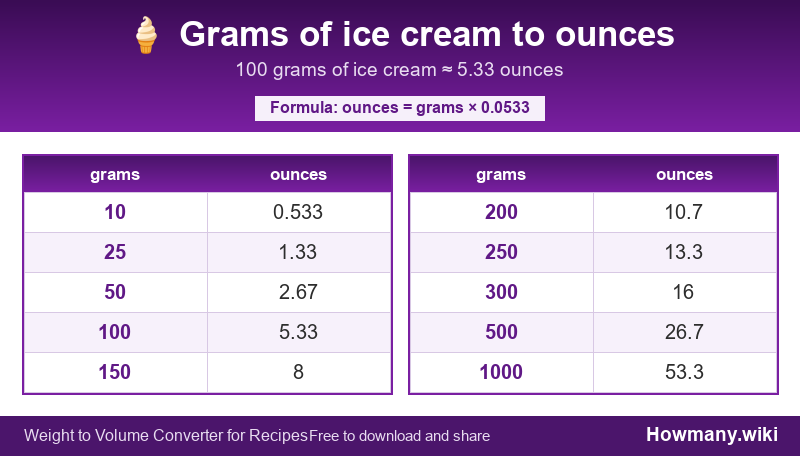 How to convert grams of ice cream to ounces? Conversion chart: Grams of ice cream to ounces (10 to 1000 grams). 100 grams ≈ 5.33 ounces.