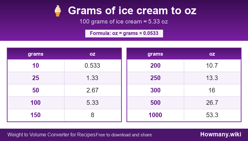 How to convert grams of ice cream to oz? Conversion chart: Grams of ice cream to oz (10 to 1000 grams). 100 grams ≈ 5.33 oz.