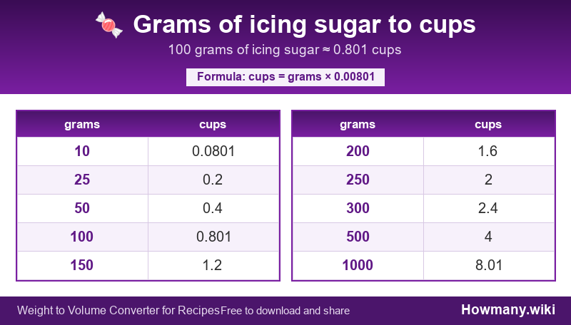 How to convert grams of icing sugar to cups? Conversion chart: Grams of icing sugar to cups (10 to 1000 grams). 100 grams ≈ 0.801 cups.