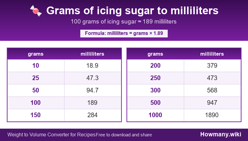 Conversion chart: Grams of icing sugar to milliliters (10 to 1000 grams). 100 grams ≈ 189 milliliters.