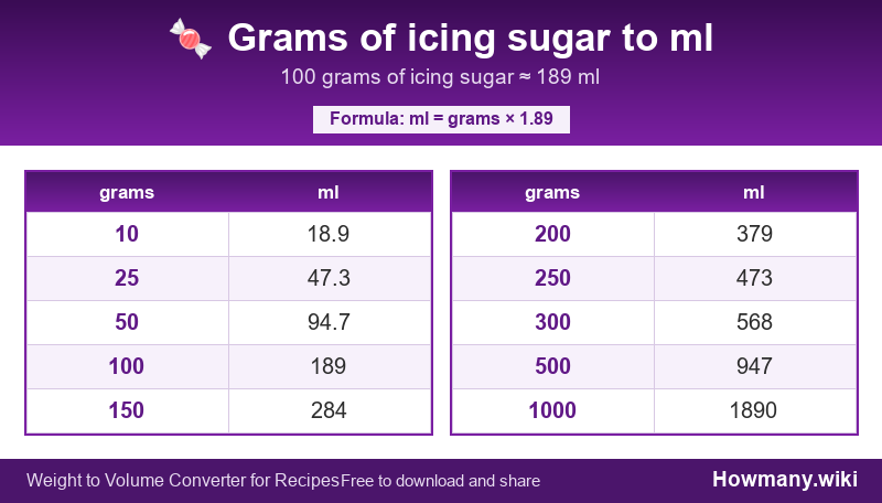 Conversion chart: Grams of icing sugar to ml (10 to 1000 grams). 100 grams ≈ 189 ml.