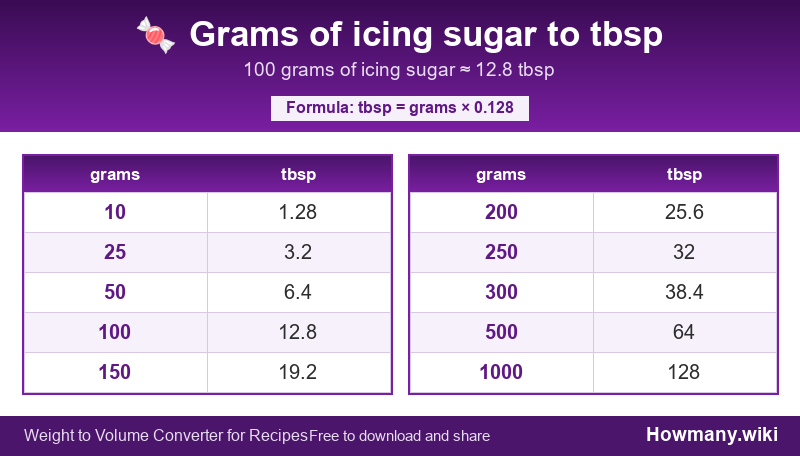Conversion chart: Grams of icing sugar to tbsp (10 to 1000 grams). 100 grams ≈ 12.8 tbsp.