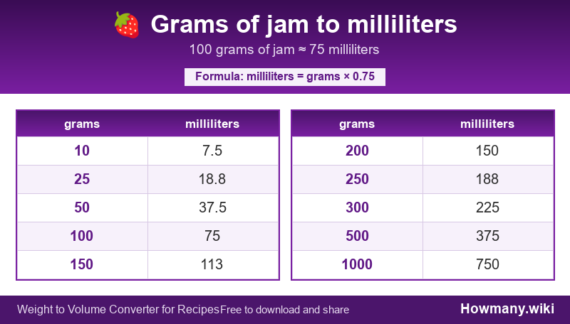 How to convert grams of jam to milliliters? Conversion chart: Grams of jam to milliliters (10 to 1000 grams). 100 grams โ 75 milliliters.