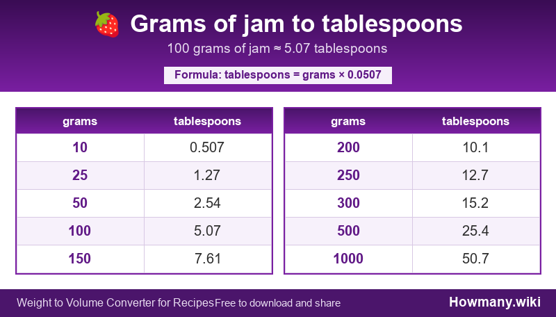 Conversion chart: Grams of jam to tablespoons (10 to 1000 grams). 100 grams ≈ 5.07 tablespoons.