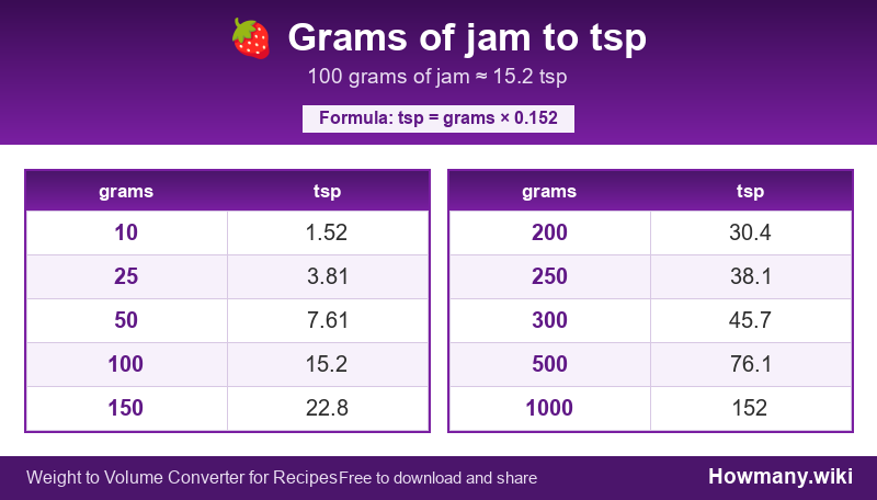 Conversion chart: Grams of jam to tsp (10 to 1000 grams). 100 grams ≈ 15.2 tsp.