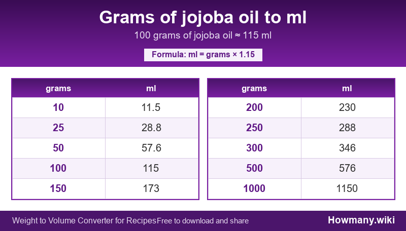 Conversion chart: Grams of jojoba oil to ml (10 to 1000 grams). 100 grams ≈ 115 ml.