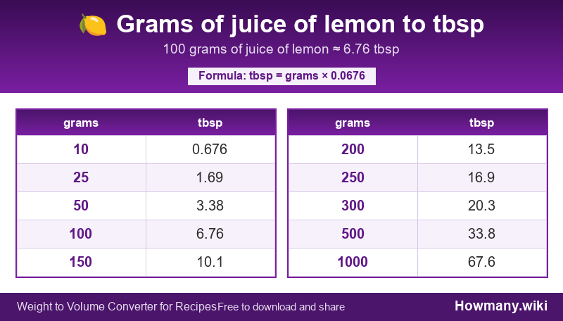 Conversion chart: Grams of juice of lemon to tbsp (10 to 1000 grams). 100 grams ≈ 6.76 tbsp.