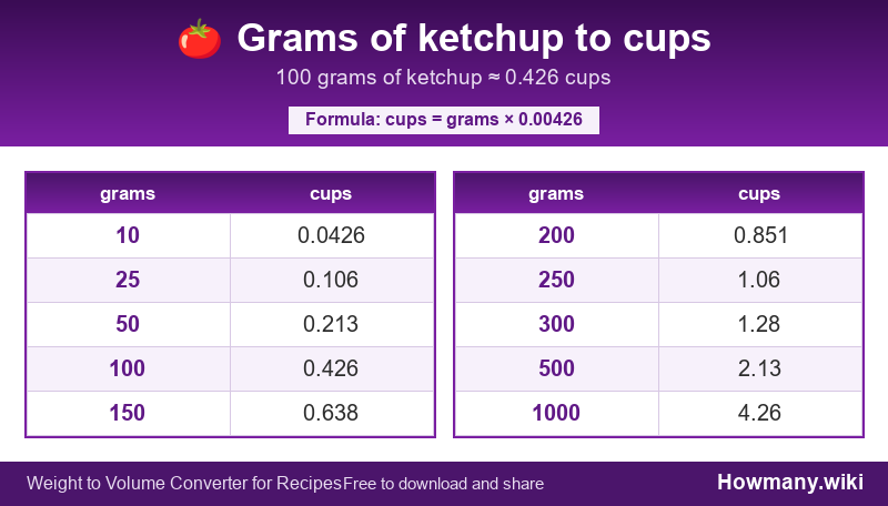 Conversion chart: Grams of ketchup to cups (10 to 1000 grams). 100 grams ≈ 0.426 cups.