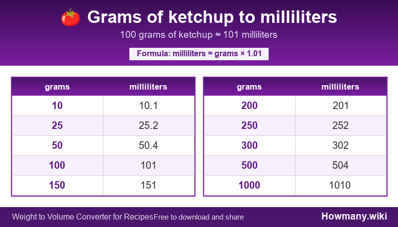 Conversion chart: Grams of ketchup to milliliters (10 to 1000 grams). 100 grams ≈ 101 milliliters.