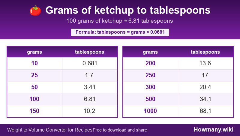 Conversion chart: Grams of ketchup to tablespoons (10 to 1000 grams). 100 grams ≈ 6.81 tablespoons.