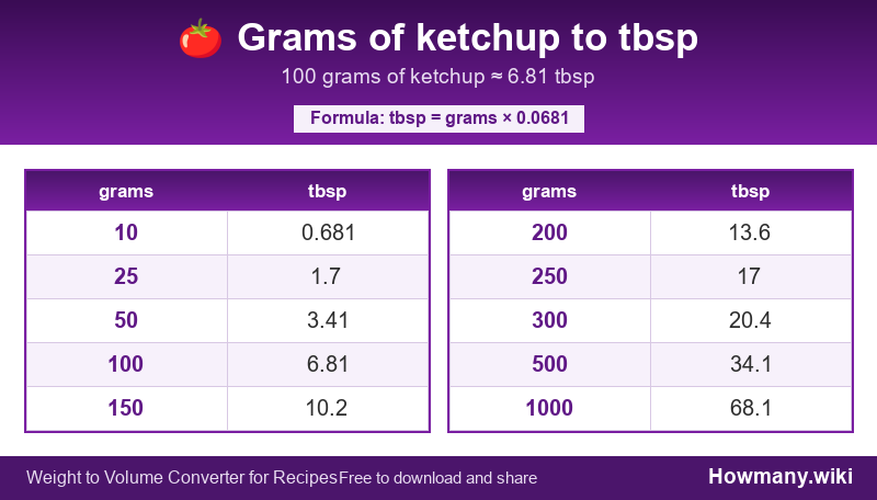 Conversion chart: Grams of ketchup to tbsp (10 to 1000 grams). 100 grams ≈ 6.81 tbsp.