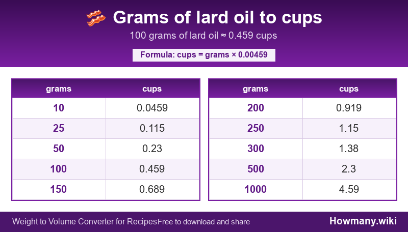 How to convert grams of lard oil to cups? Conversion chart: Grams of lard oil to cups (10 to 1000 grams). 100 grams ≈ 0.459 cups.