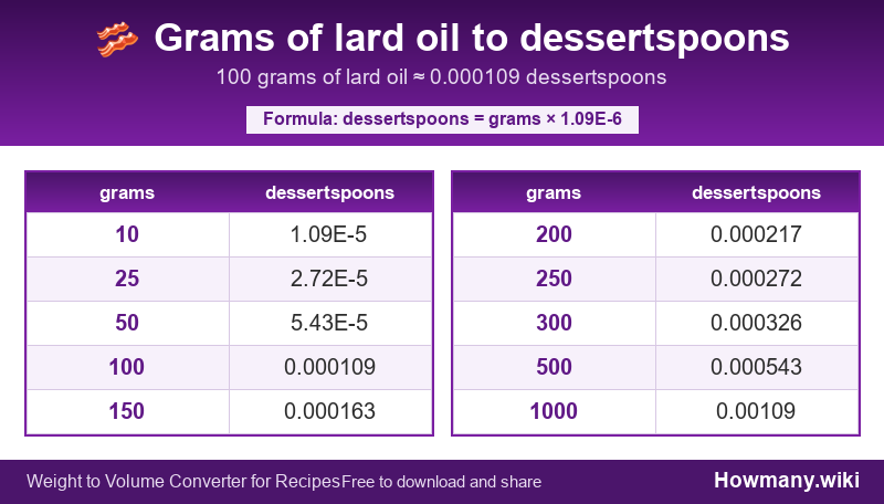 Conversion chart: Grams of lard oil to dessertspoons (10 to 1000 grams). 100 grams ≈ 0.000109 dessertspoons.