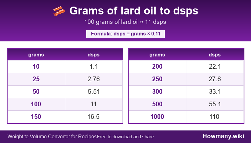 How to convert grams of lard oil to dsps? Conversion chart: Grams of lard oil to dsps (10 to 1000 grams). 100 grams ≈ 11 dsps.