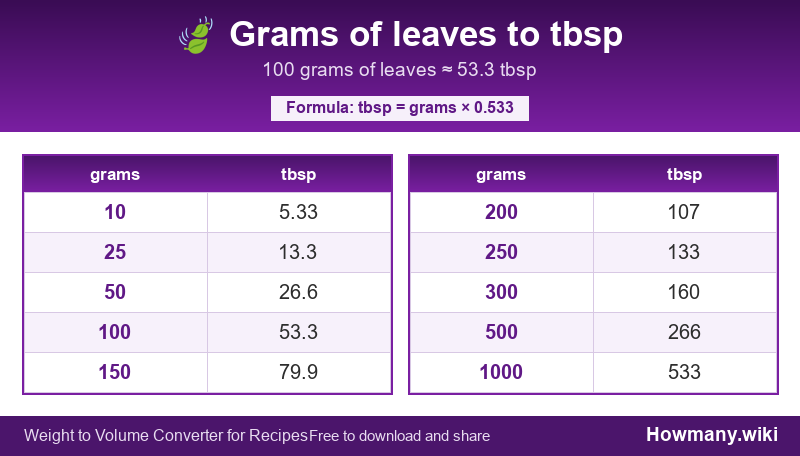Conversion chart: Grams of leaves to tbsp (10 to 1000 grams). 100 grams ≈ 53.3 tbsp.