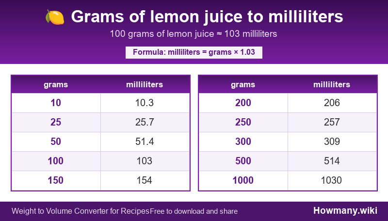 Conversion chart: Grams of lemon juice to milliliters (10 to 1000 grams). 100 grams ≈ 103 milliliters.