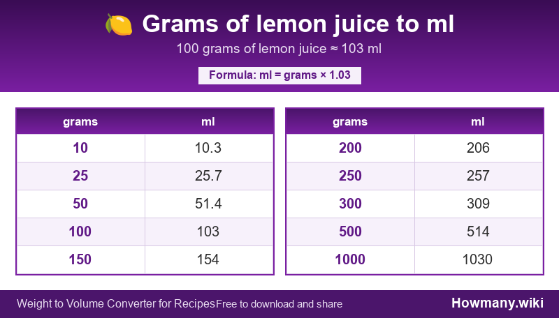 How to convert grams of lemon juice to ml? Conversion chart: Grams of lemon juice to ml (10 to 1000 grams). 100 grams โ 103 ml.