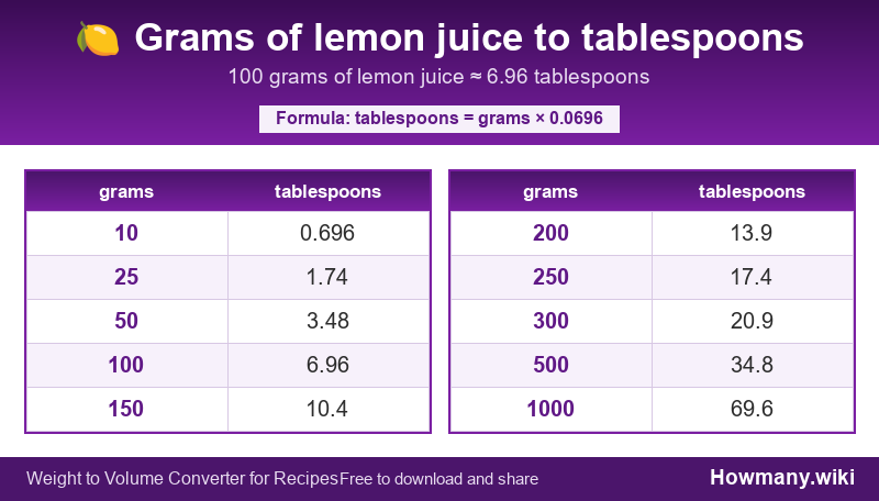 Conversion chart: Grams of lemon juice to tablespoons (10 to 1000 grams). 100 grams ≈ 6.96 tablespoons.