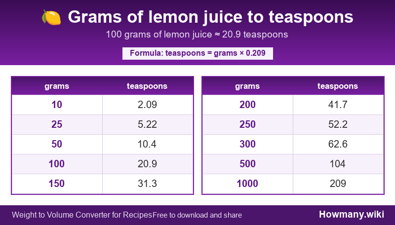 Conversion chart: Grams of lemon juice to teaspoons (10 to 1000 grams). 100 grams ≈ 20.9 teaspoons.