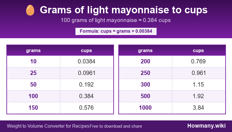 Conversion chart: Grams of light mayonnaise to cups (10 to 1000 grams). 100 grams ≈ 0.384 cups.