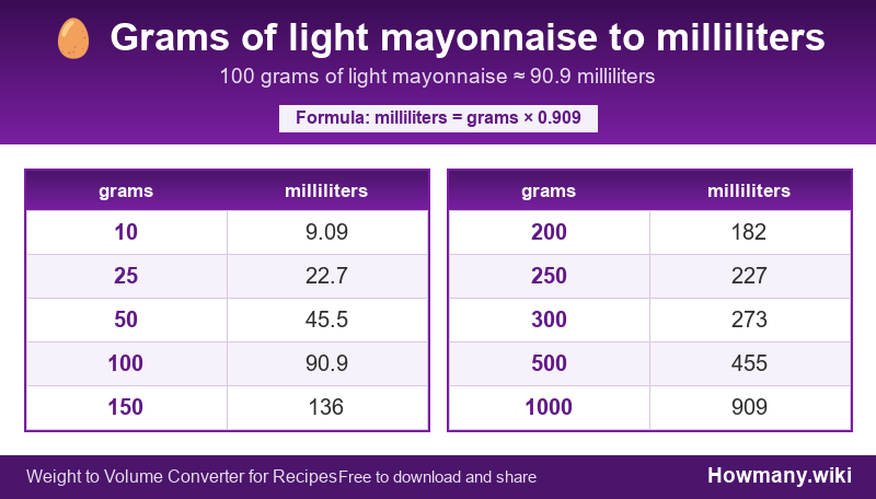 How to convert grams of light mayonnaise to milliliters? Conversion chart: Grams of light mayonnaise to milliliters (10 to 1000 grams). 100 grams ≈ 90.9 milliliters.