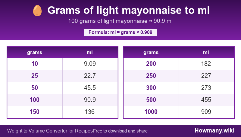 Conversion chart: Grams of light mayonnaise to ml (10 to 1000 grams). 100 grams ≈ 90.9 ml.