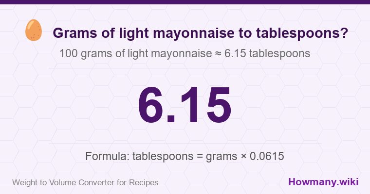 How to convert grams of light mayonnaise to tablespoons? How to convert grams of light mayonnaise to tablespoons? 100 grams of light mayonnaise ≈ 6.15 tablespoons.