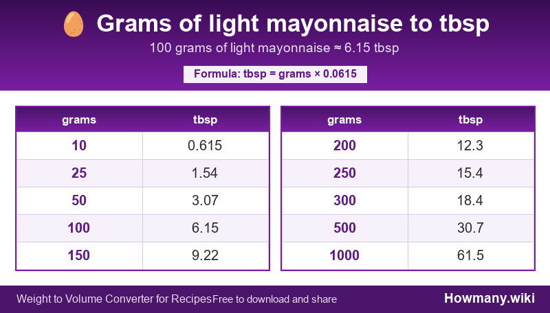 Conversion chart: Grams of light mayonnaise to tbsp (10 to 1000 grams). 100 grams ≈ 6.15 tbsp.