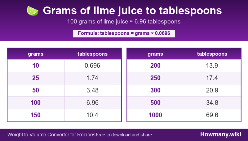 Conversion chart: Grams of lime juice to tablespoons (10 to 1000 grams). 100 grams ≈ 6.96 tablespoons.
