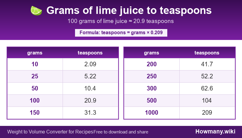 Conversion chart: Grams of lime juice to teaspoons (10 to 1000 grams). 100 grams ≈ 20.9 teaspoons.