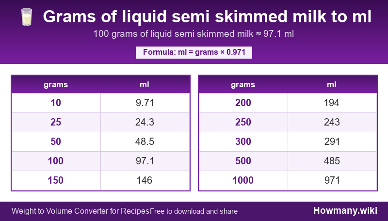 How to convert grams of liquid semi skimmed milk to ml? Conversion chart: Grams of liquid semi skimmed milk to ml (10 to 1000 grams). 100 grams ≈ 97.1 ml.