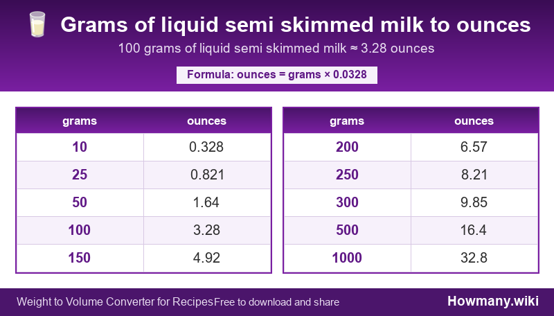 How to convert grams of liquid semi skimmed milk to ounces? Conversion chart: Grams of liquid semi skimmed milk to ounces (10 to 1000 grams). 100 grams ≈ 3.28 ounces.