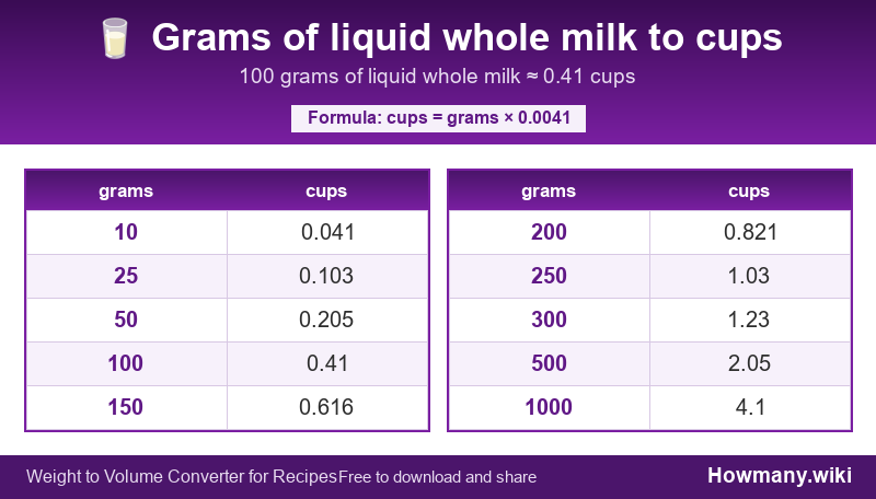 Conversion chart: Grams of liquid whole milk to cups (10 to 1000 grams). 100 grams ≈ 0.41 cups.