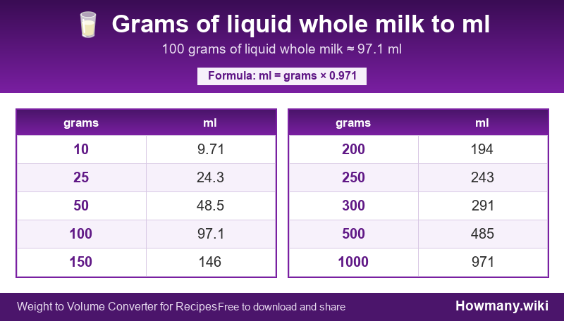 Conversion chart: Grams of liquid whole milk to ml (10 to 1000 grams). 100 grams ≈ 97.1 ml.