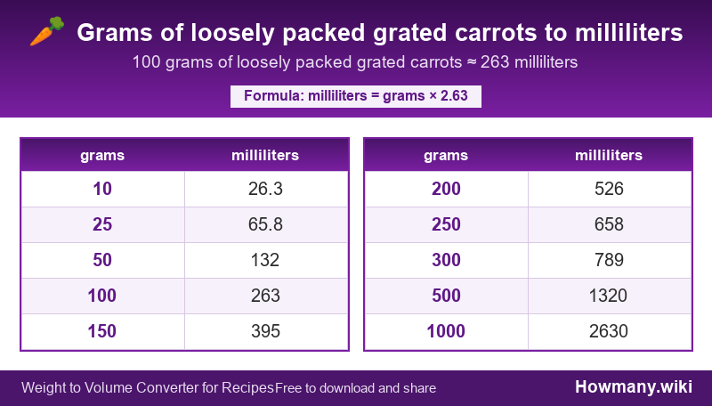 How to convert grams of loosely packed grated carrots to milliliters? Conversion chart: Grams of loosely packed grated carrots to milliliters (10 to 1000 grams). 100 grams ≈ 263 milliliters.