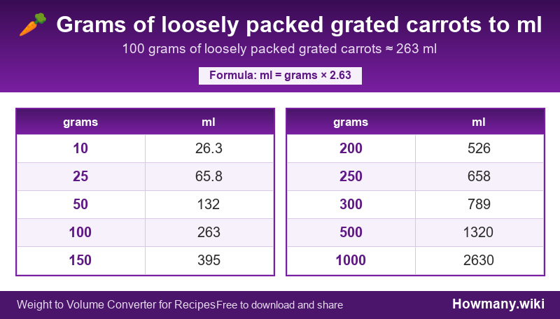 How to convert grams of loosely packed grated carrots to ml? Conversion chart: Grams of loosely packed grated carrots to ml (10 to 1000 grams). 100 grams ≈ 263 ml.
