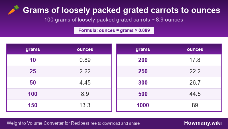 Conversion chart: Grams of loosely packed grated carrots to ounces (10 to 1000 grams). 100 grams ≈ 8.9 ounces.